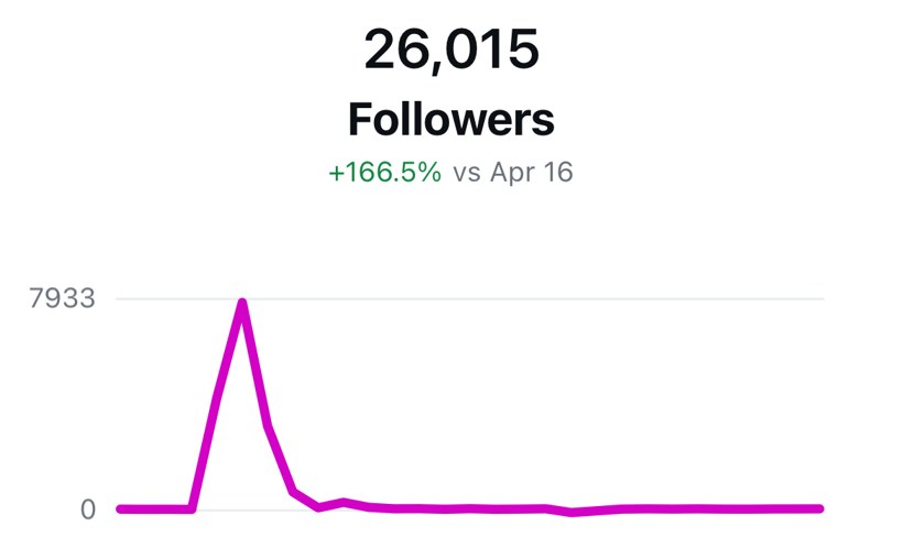 Hades NYC daily Instagram follower growth chart, spiking the day of the post