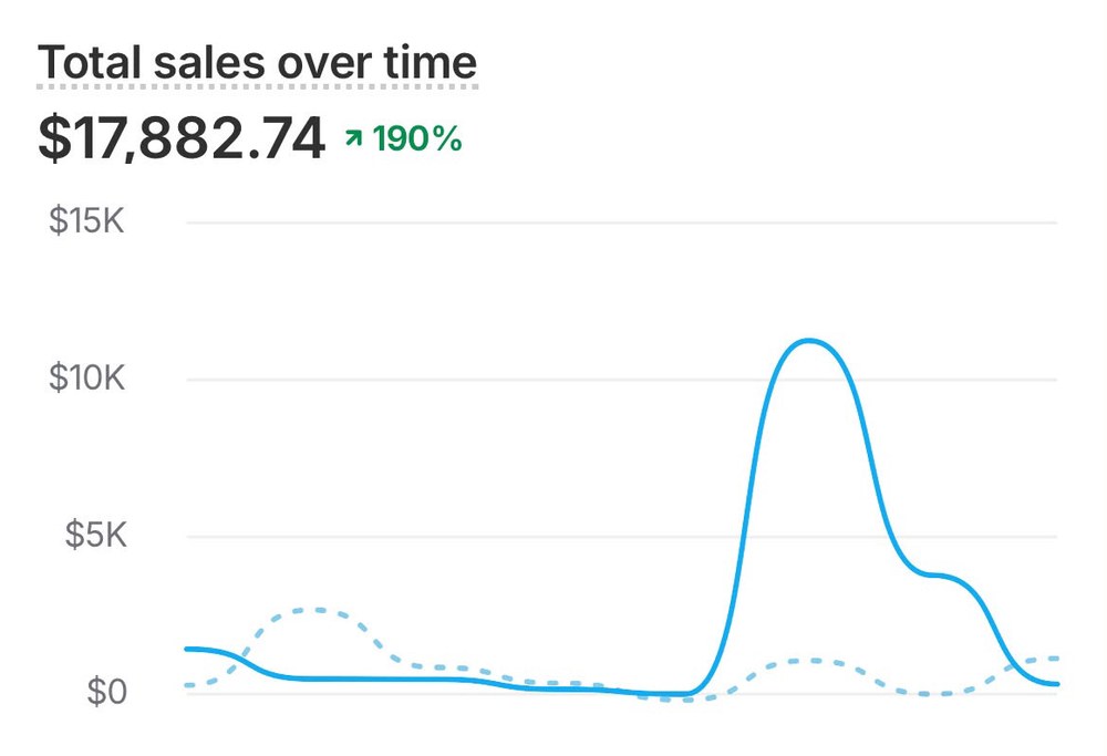 Store sales dashboard: total sales $17,882.74, up 190%, with a sharp spike the week the reel went live